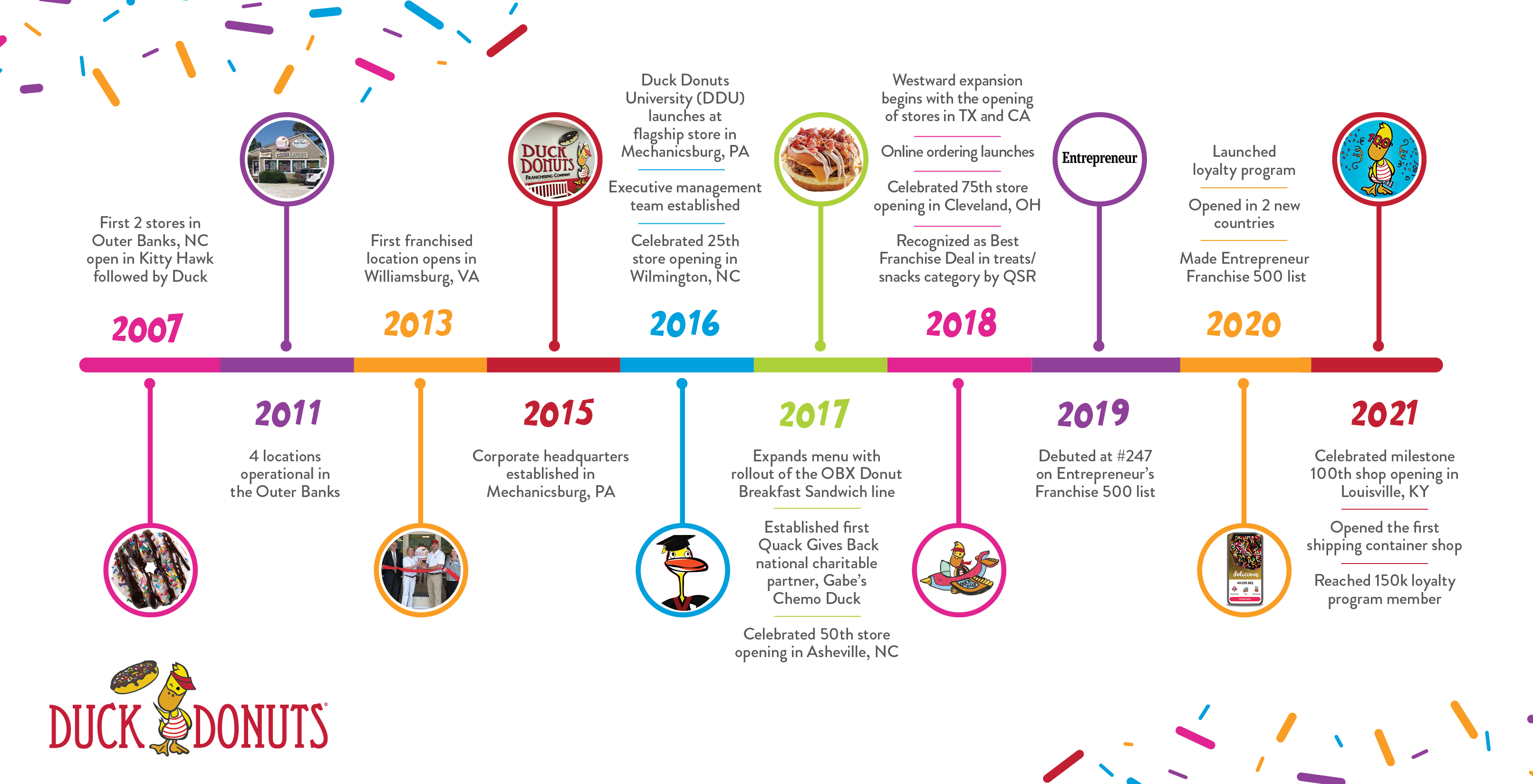 Duck Donuts timeline
